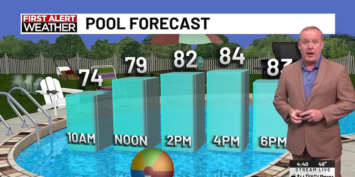 Middle 80's and mostly sunny today