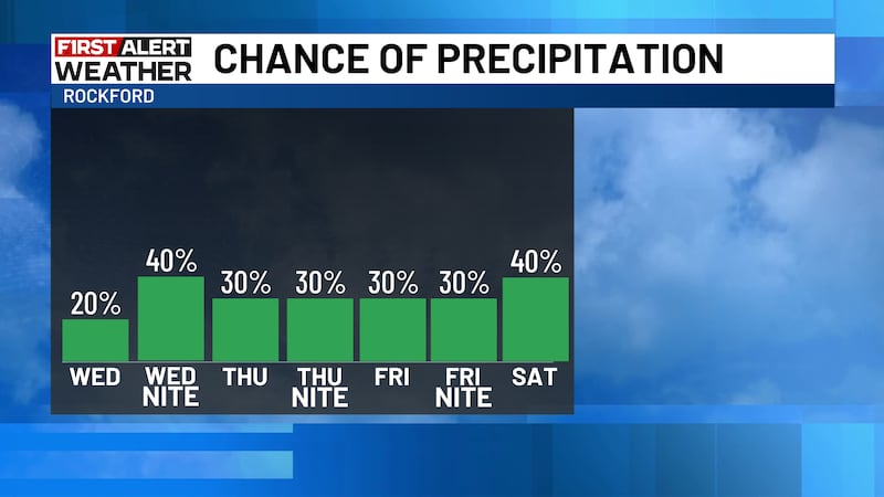 As we get into the later part of the week, rain prospects increase.