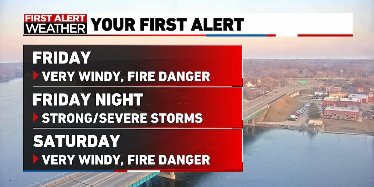 Gusty winds, high fire danger, severe storm chances highlight eventful Friday