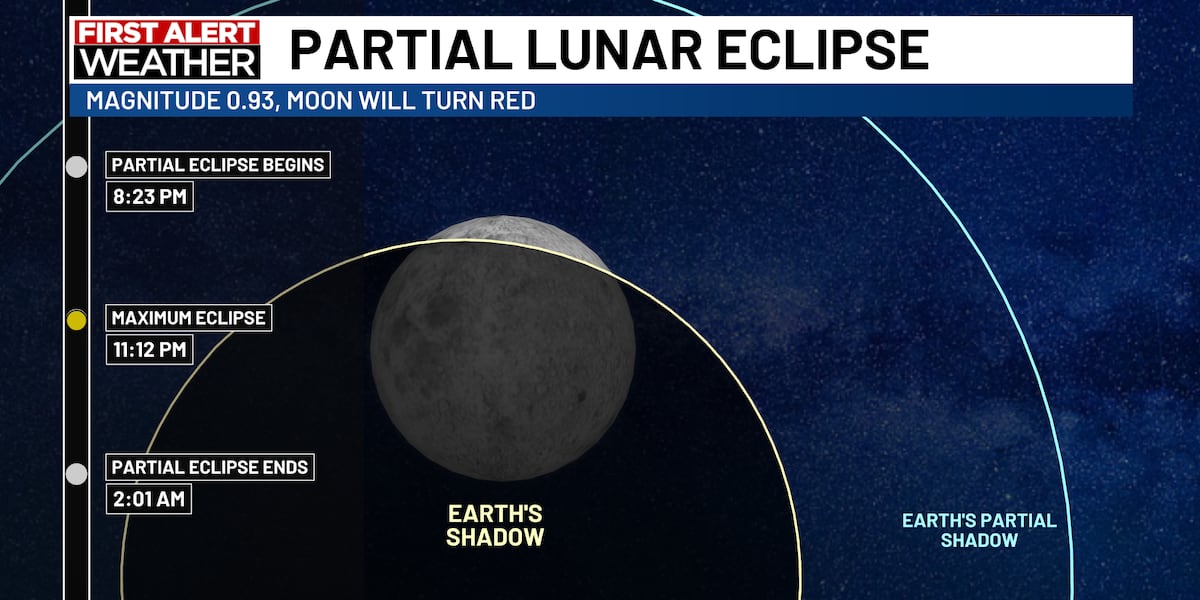 Sunny and seasonable Thursday with a partial lunar eclipse tonight