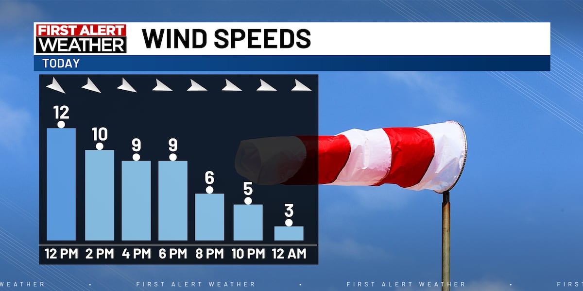 Increasing sunshine this afternoon with a wonderful end to the week ahead